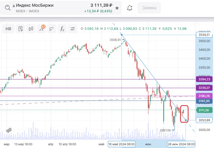 The index bounced off the trend - My, Trading, Stock exchange, Stock market, Index