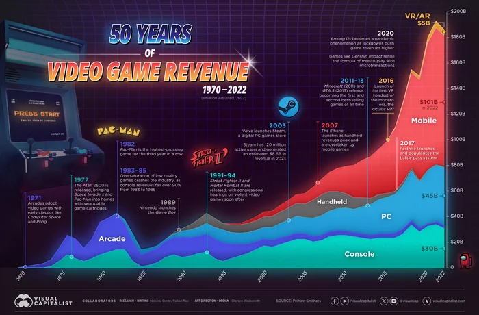 The gaming industry is in a catastrophic situation according to 59% of developers - Games, Computer games, Monopoly, Microsoft, Sony, Playstation, Xbox, Developers, Developer