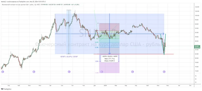 The ruble went to 120 - My, Stock market, Ruble, Dollars, Economy