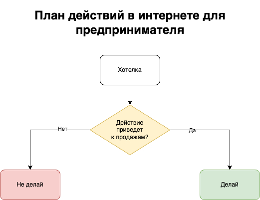 Internet action plan for an entrepreneur - Telegram (link), Clients, Business