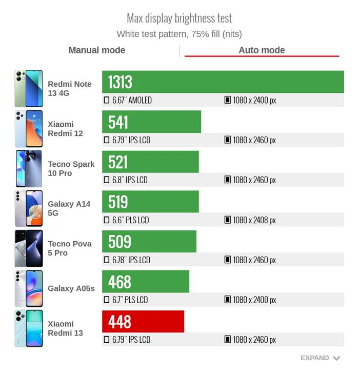 Обзор Xiaomi Redmi 13 для тех, кто спешит - Моё, Xiaomi, Смартфон, Android, Redmi, Обзор, Перевел сам, Длиннопост, Серия Обзоры