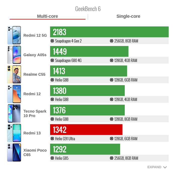 ������������������ Xiaomi Redmi 13 � ����� GeekBench 6 ����������