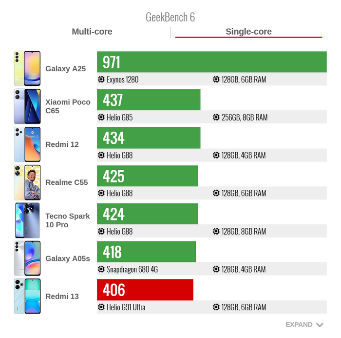 ������������������ Xiaomi Redmi 13 � ����� GeekBench 6 ���� �����