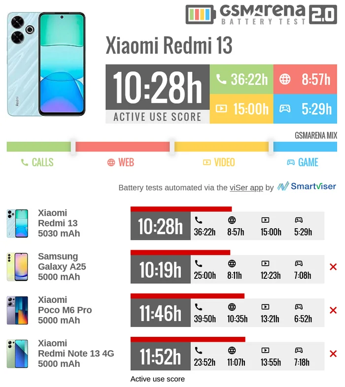 Обзор Xiaomi Redmi 13 для тех, кто спешит - Моё, Xiaomi, Смартфон, Android, Redmi, Обзор, Перевел сам, Длиннопост, Серия Обзоры