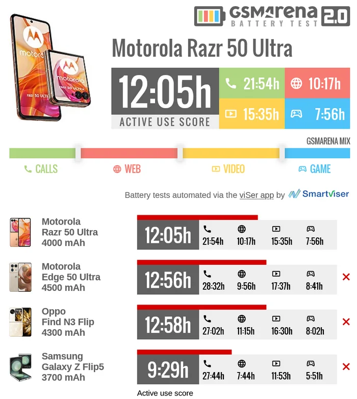 Обзор Motorola Razr 50 Ultra для тех, кто спешит - Моё, Смартфон, Android, Моторола, Razr, Обзор, Перевел сам, Длиннопост, Серия Обзоры
