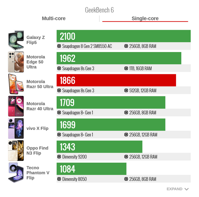  Motorola Razr 50 Ultra   GeekBench 6  
