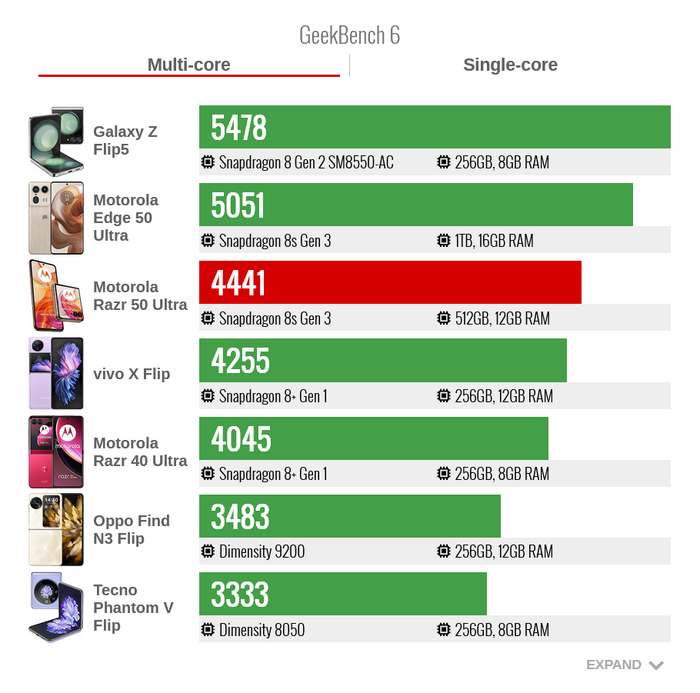  Motorola Razr 50 Ultra   GeekBench 6 