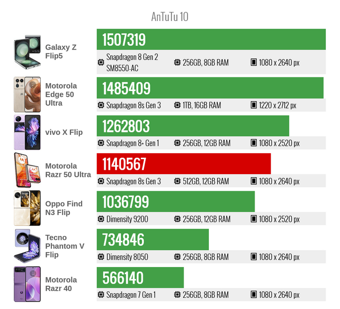  Motorola Razr 50 Ultra   AnTuTu V10