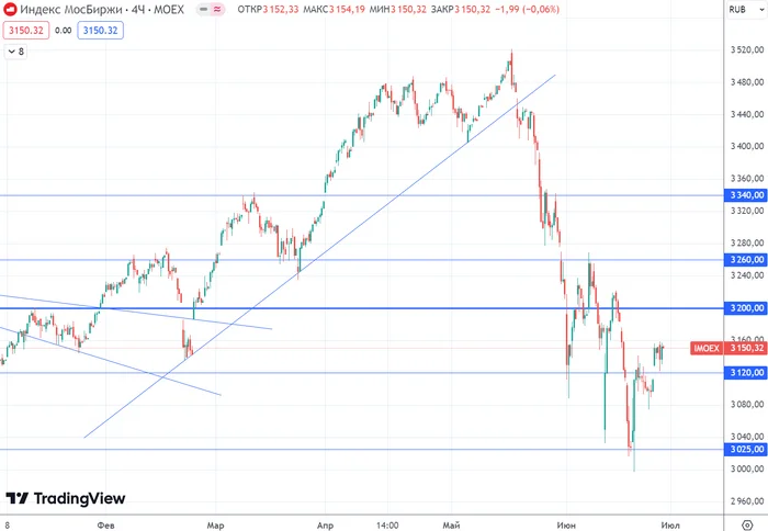 The stock market is trying to turn upward! Will the collapse continue? - My, Stock exchange, Investments, Stock market, Finance, Economy, Dividend, Trading, Central Bank of the Russian Federation, Currency, A crisis, Dollars, Ruble, Longpost