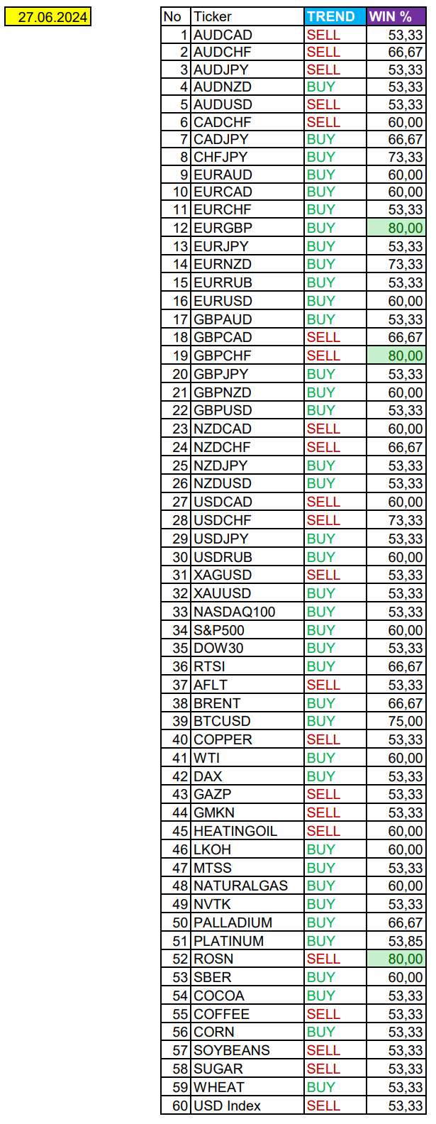 We expect a volatile USD today: Seasonal trends and probabilities for Thursday 06/27/2024 - Trading, Investments, Bitcoins, Cryptocurrency, Currency, Season, Probability, Forex, Snipers, Earnings, Moscow Exchange, Options, Earnings on the Internet, Video, Youtube, Longpost