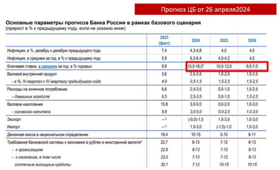 Inflation is rising, hinting at a rate hike. But who will be surprised by this? - My, Bonds, Investments, Longpost