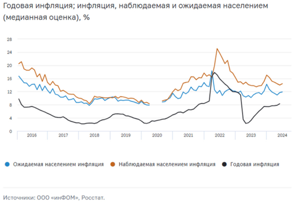 Inflation is rising, hinting at a rate hike. But who will be surprised by this? - My, Bonds, Investments, Longpost