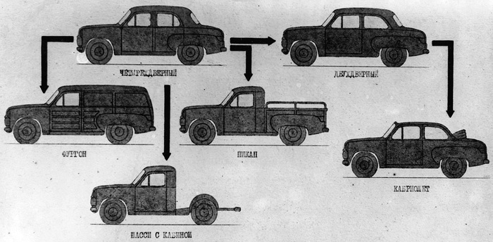 Планируемая гамма модификаций «Москвича-402» включала пикап, кабриолет и так называемое коммерческое шасси