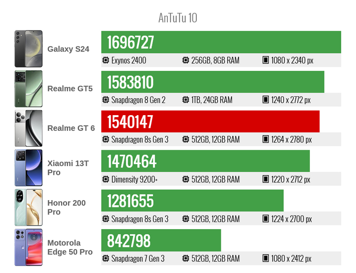 Производительность Realme GT 6 в тесте AnTuTu 10