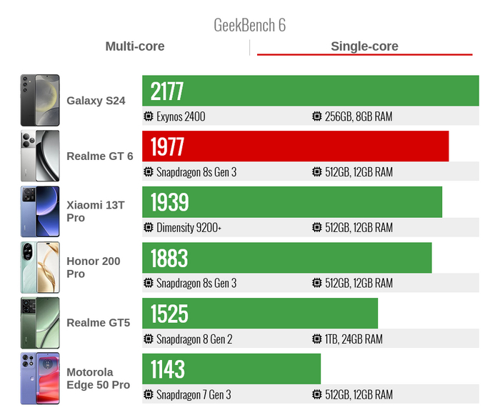 Производительность Realme GT 6 в тесте GeekBench 6 один поток