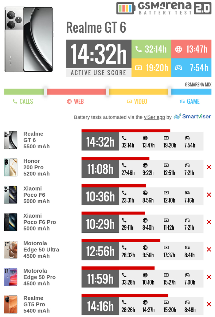 Автономность Realme GT 6