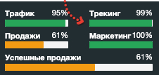 Case: we set up accessible dynamic call tracking based on 250 numbers with a room price of 99 rubles/month and 99% accuracy - Internet, Clients, Error, Telegram (link), Longpost