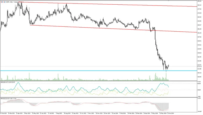 Analytics of financial markets 06/27/2024 - My, Trading, Bonds, Dividend, Investments, Stock, Currency, Ruble, Central Bank of the Russian Federation, A crisis, Dollars, Longpost