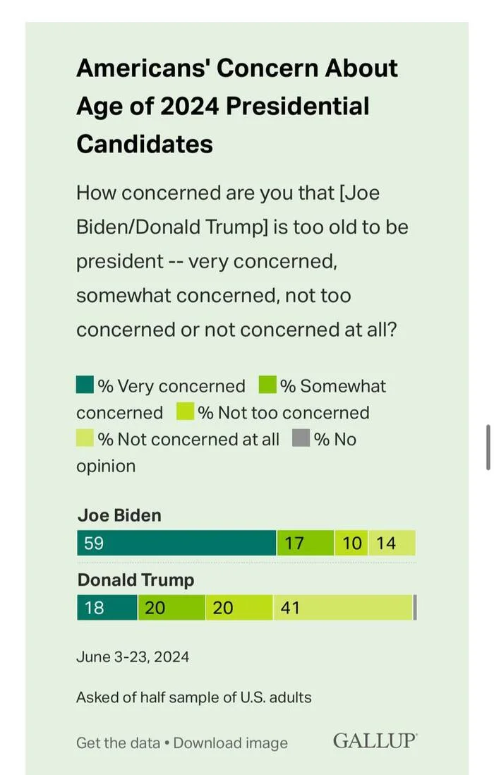 Americans are much more concerned about Biden's age than Trump's in anticipation of the Biden-Trump televised debate scheduled for Thursday. - Politics, news, Риа Новости, USA, Elections, US elections, Joe Biden, Donald Trump, Debate, The president, US presidents, Ex-President, Atlanta, Economy, Migration, Cnn, Telegram (link)