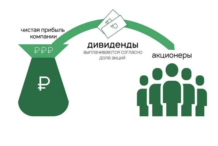 ТОП-6 акций, которые соответствуют стратегии дивидендного роста - Инвестиции, Инвестиции в акции, Фондовый рынок, Биржа, Длиннопост