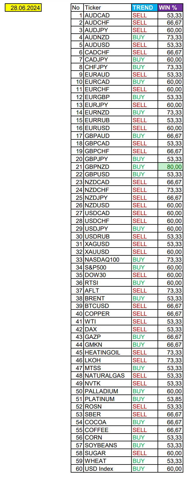 GBPNZD сегодня в фокусе: Сезонные тенденции и вероятности на Пятницу 28.06.2024 - Инвестиции, Трейдинг, Биткоины, Криптовалюта, Доллары, Сезон, Вероятность, Forex, Снайперы, Заработок, Московская биржа, Опционы, Заработок в интернете, Видео, YouTube, Длиннопост