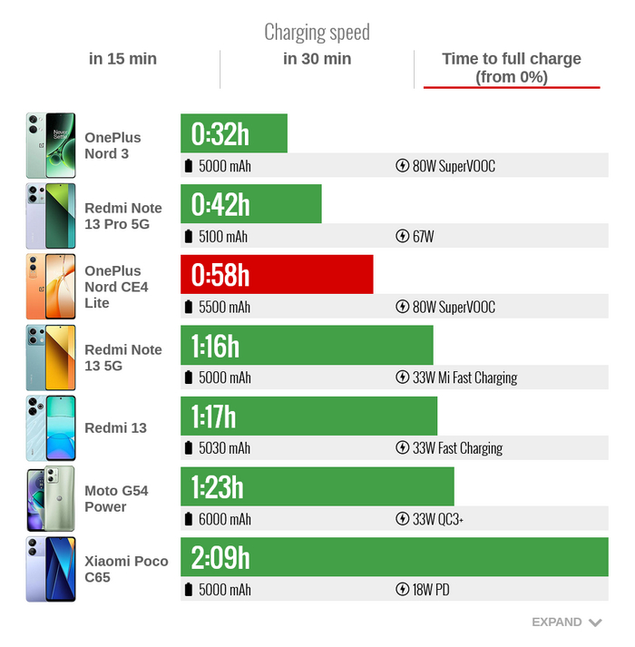 Время полной зарядки OnePlus Nord CE4 Lite
