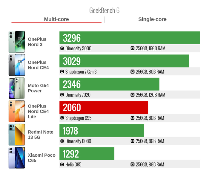 Производительность OnePlus Nord CE4 Lite в тесте GeekBench 6 многопоток
