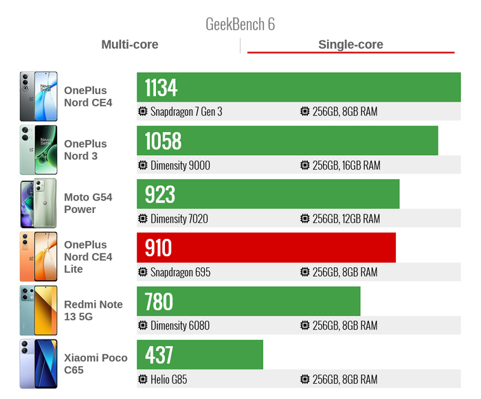 Производительность OnePlus Nord CE4 Lite в тесте GeekBench 6 один поток