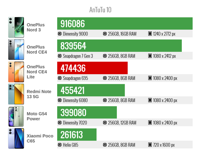 Производительность OnePlus Nord CE4 Lite в тесте AnTuTu v10