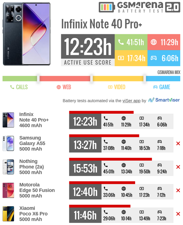 Автономность Infinix Note 40 Pro+