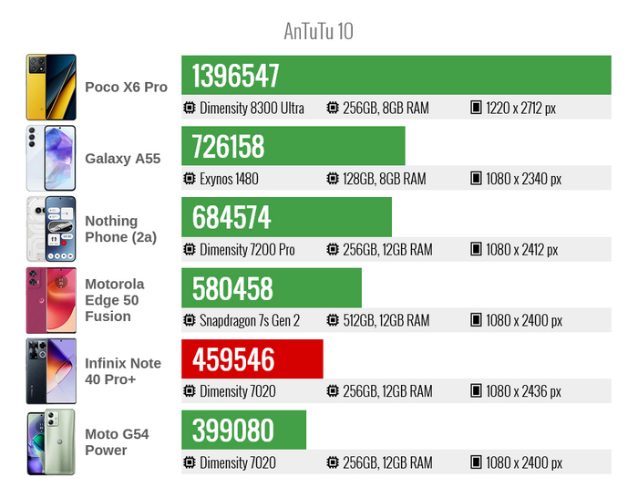 Производительность Infinix Note 40 Pro+ в AnTuTu V10