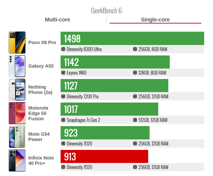 Производительность Infinix Note 40 Pro+ в тесте GeekBench 6 один поток