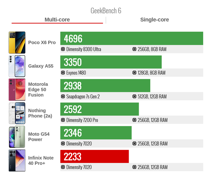Производительность Infinix Note 40 Pro+ в тесте GeekBench 6 многопоток
