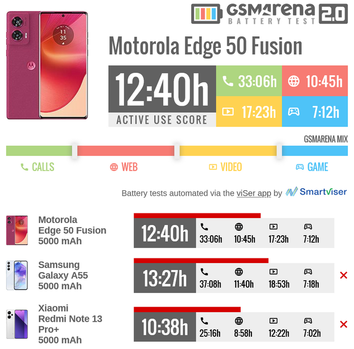 Автономность Motorola Edge 50 Fusion