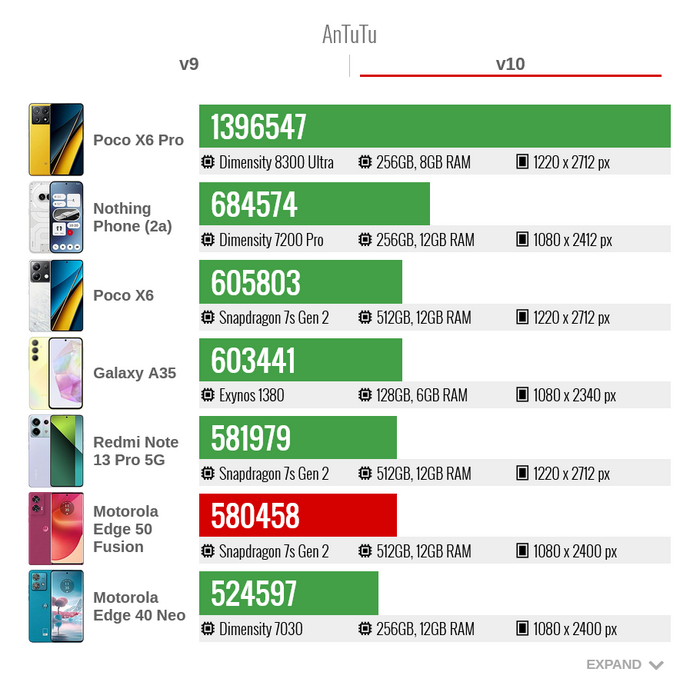 Производительность Motorola Edge 50 Fusion в тесте AnTuTu V10