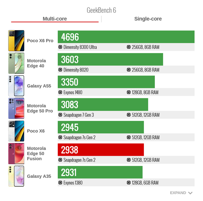 Производительность Motorola Edge 50 Fusion в тесте GeekBench 6 многопоток