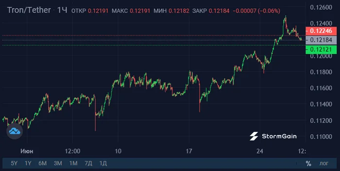 Cointelegraph: TRX (Tron) price is out of touch with reality - My, Cryptocurrency, Investments, Altcoins, Trx, Longpost