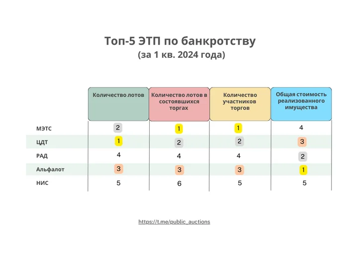 Statistics on bankruptcy trading for the 1st quarter of 2024 - My, Bargaining, Bankruptcy, Statistics, federal resource, Etp, Longpost