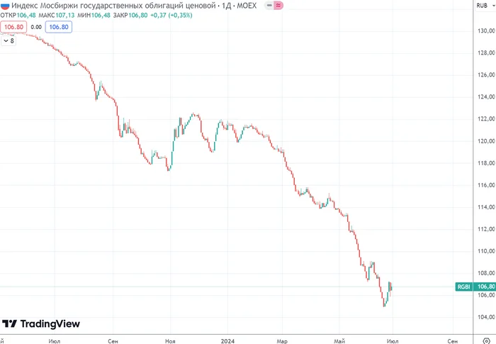 Sharp rebound in OFZ! Inflation continues to accelerate! - My, Stock market, Stock exchange, Investments, Finance, Economy, Central Bank of the Russian Federation, Trading, Dividend, Currency, A crisis, Dollars, Bonds, Ruble, Russia, Inflation, Longpost