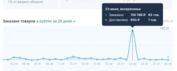 Озон: Фейковые заказы :( - Моё, Доставка, Ozon, Маркетплейс, Мошенничество, Конкуренция, Негатив, Интернет-Мошенники, Продавцы и покупатели, Длиннопост