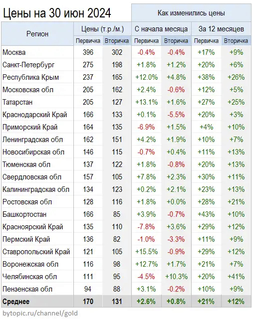 Apartment prices in June. The last days of the bureaucratic bubble - My, The property, Financial bubble, Buying a property, Lodging, Apartment, Longpost