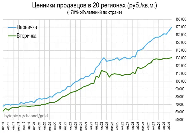 Apartment prices in June. The last days of the bureaucratic bubble - My, The property, Financial bubble, Buying a property, Lodging, Apartment, Longpost