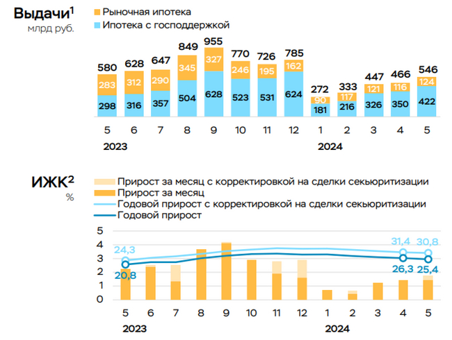 В мае 2024 г. в потреб. кредитовании и автокредитовании продолжается безумство, ипотека ускорилась. Ужесточение ставки неизбежно - Моё, Политика, Фондовый рынок, Инвестиции, Биржа, Экономика, Финансы, Акции, Банк, Центральный банк РФ, Кредит, Ипотека, Застройщик, Автокредит, Облигации, Кризис, Банк ВТБ, Сбербанк, Инфляция, Отчет, Рубль, Длиннопост