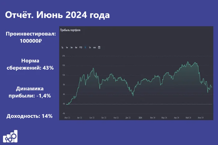 Results of June 2024. I bought shares on the ISA, but sent the bulk of the money to savings accounts. Also receipt of dividends/coupons - My, Finance, Investments, Stock exchange, Stock market, Economy, Stock, Report, Dividend, Bonds, Ruble, Currency, Books, Стратегия, Financial literacy, Longevity, Youtube, Bank, Rosneft, Nlmk, Trading, Longpost