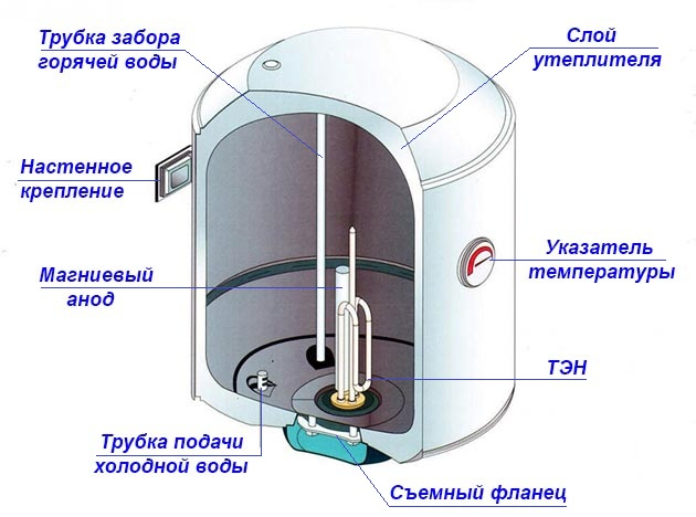 Which electric water heater is better - round or flat? - Boiler, Plumbing, Repair, Plumber, Home construction, Yandex Zen (link), Longpost, My