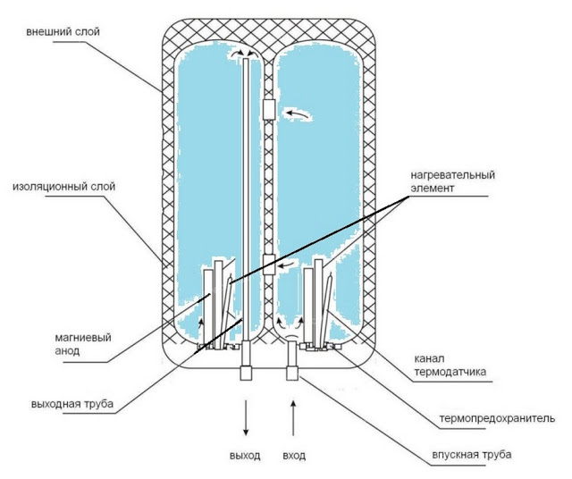 Which electric water heater is better - round or flat? - Boiler, Plumbing, Repair, Plumber, Home construction, Yandex Zen (link), Longpost, My