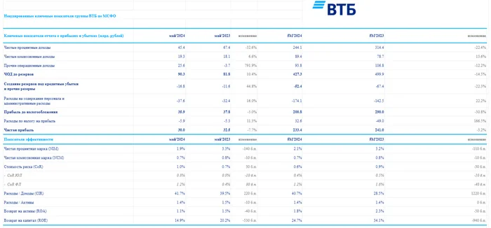 VTB reported for May 2024, profit began to decline compared to 2023. - expected. Finally, the bank began to replenish reserves adequately - My, Stock market, Investments, Economy, Finance, Stock exchange, Currency, Central Bank of the Russian Federation, Dividend, Stock, Mortgage, Bank, Credit, Report, VTB Bank, Ruble, Bonds, Inflation, Dollars, Key rate, Sanctions, Longpost