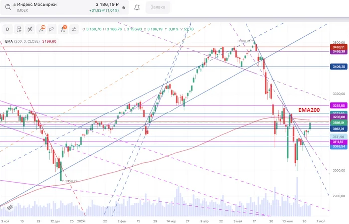 The index hit EMA200 - My, Trading, Stock exchange, Stock market, Index, Stock