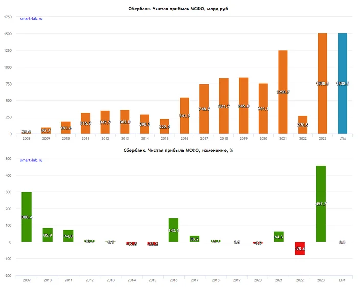 How VTB went to success - My, Stock market, Economy, VTB Bank, Sberbank, Longpost