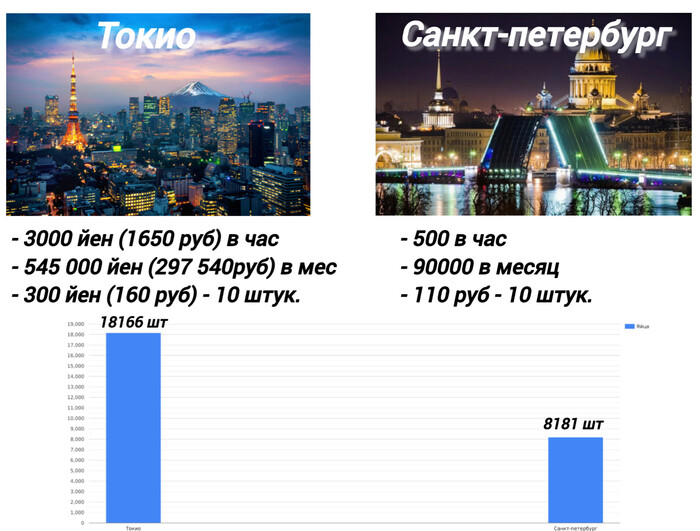 Сколько куриных яиц можно купить в СПБ/ТОКИО